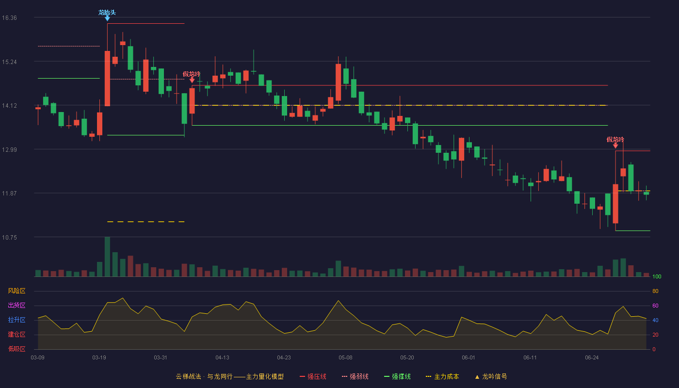 海伦钢琴(300329)云梯战法K线图 - 强压线12.95 强弱线11.93 强撑线10.91 弱势区