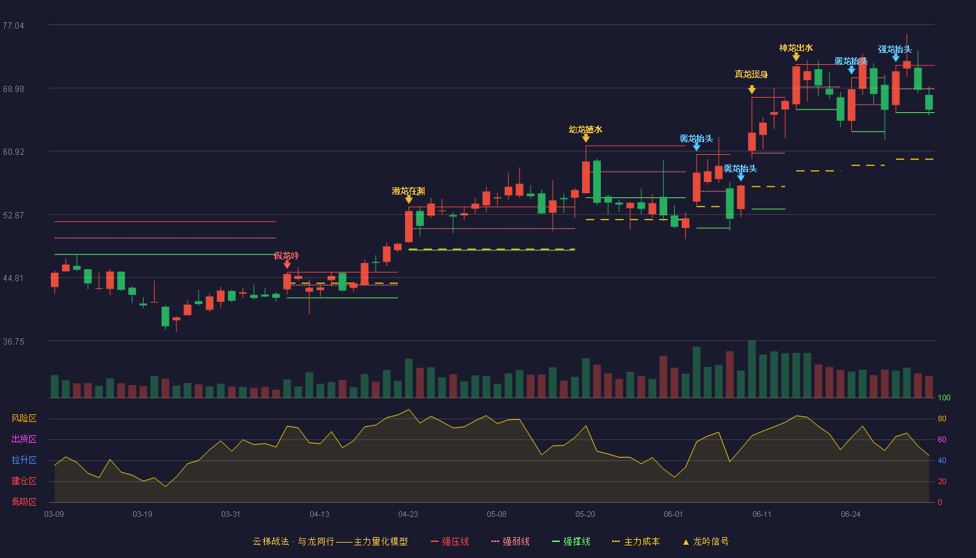 苏大维格(300331)云梯战法K线图 - 强压线71.88 强弱线68.87 强撑线65.85 弱势区