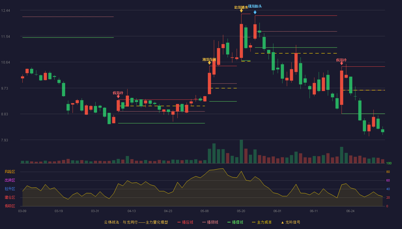 兆日科技(300333)云梯战法K线图 - 强压线10.48 强弱线9.66 强撑线8.84 破位区