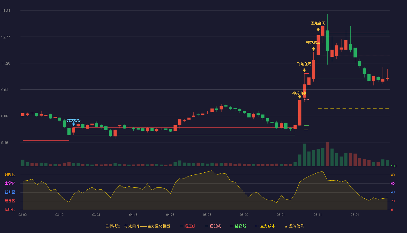 津膜科技(300334)云梯战法K线图 - 强压线13.00 强弱线11.64 强撑线10.27 弱势区