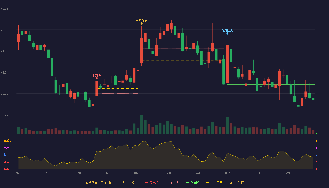润和软件(300339)云梯战法K线图 - 强压线46.26 强弱线43.24 强撑线40.22 破位区