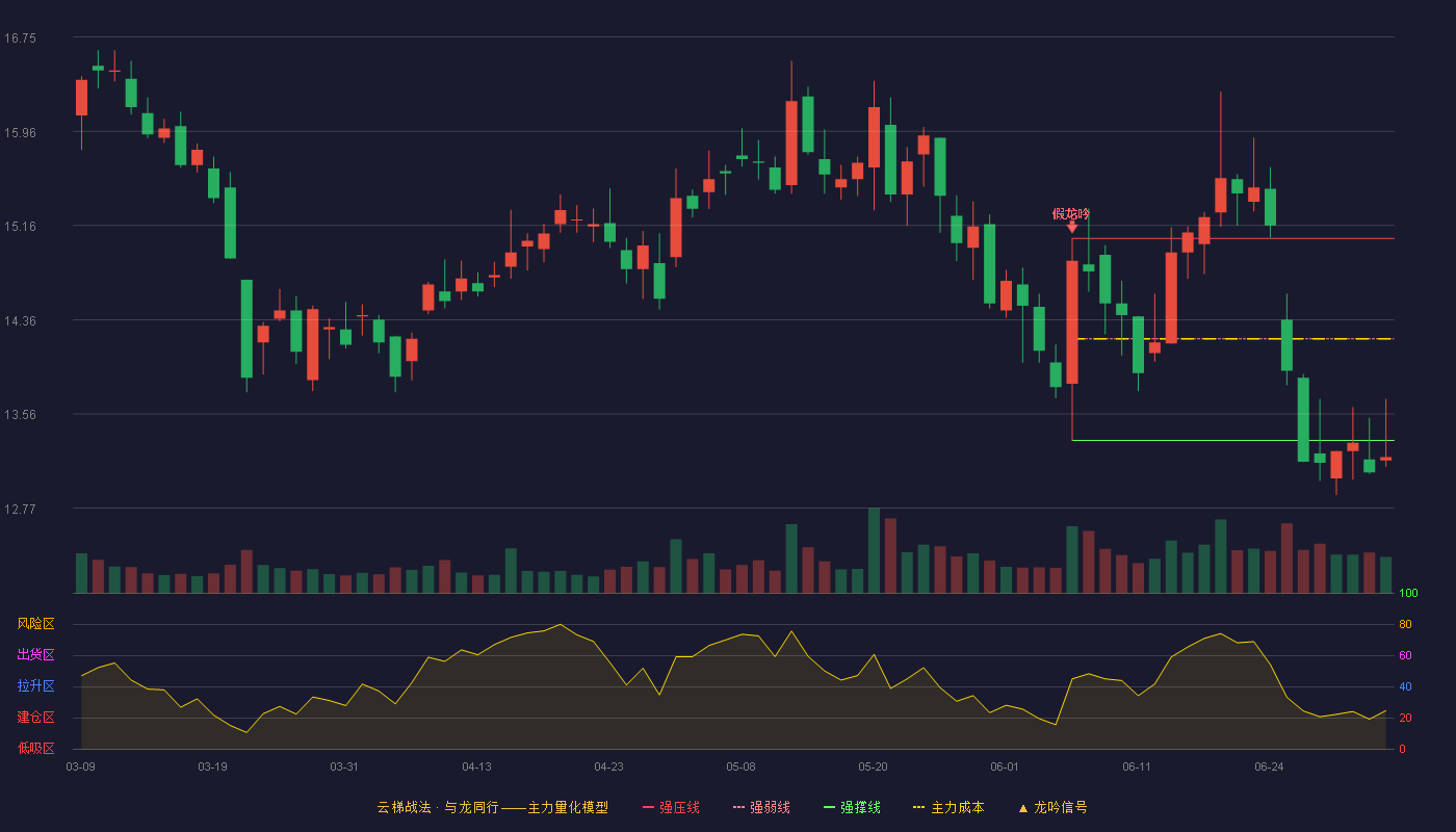 麦克奥迪(300341)云梯战法K线图 - 强压线15.05 强弱线14.20 强撑线13.34 破位区