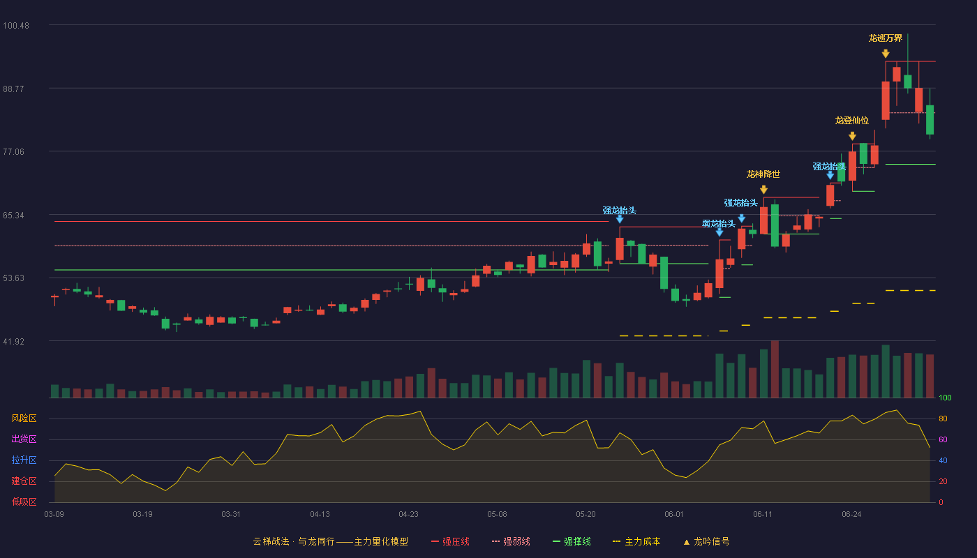南大光电(300346)云梯战法K线图 - 强压线93.70 强弱线84.17 强撑线74.63 弱势区