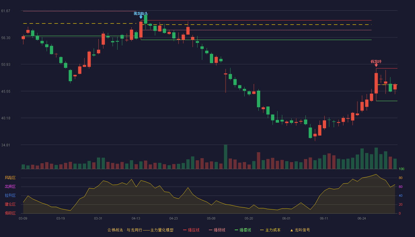 泰格医药(300347)云梯战法K线图 - 强压线50.10 强弱线46.84 强撑线43.58 强势区