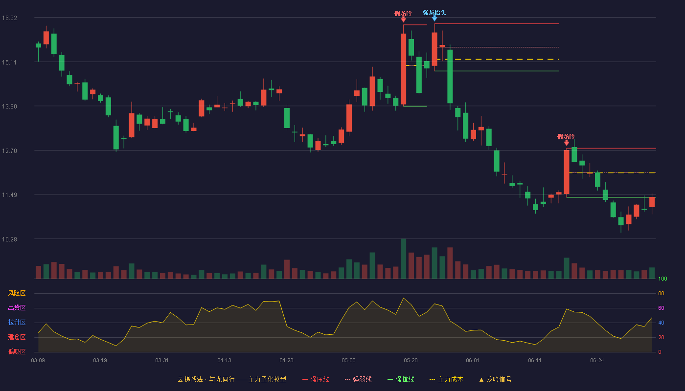 金卡智能(300349)云梯战法K线图 - 强压线12.75 强弱线12.08 强撑线11.41 弱势区