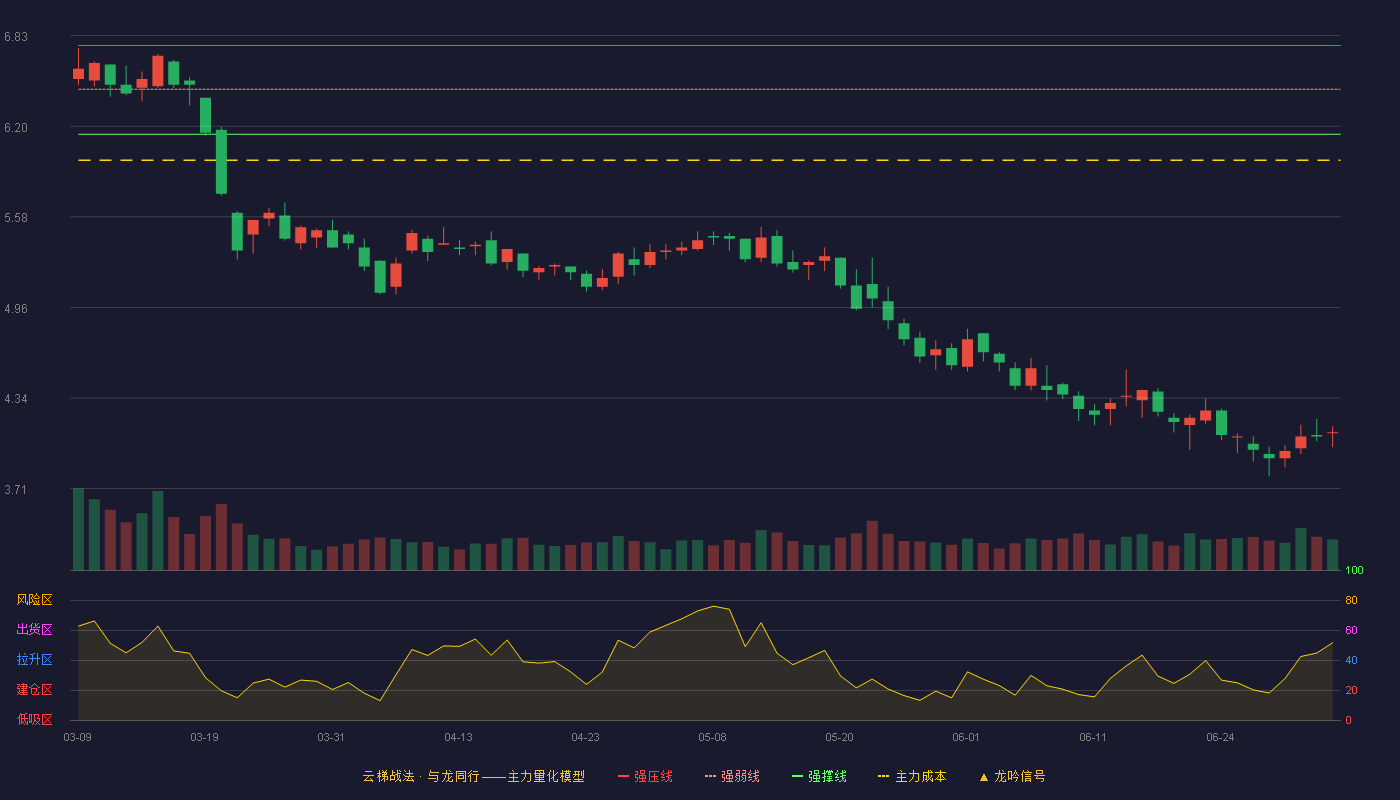 华鹏飞(300350)云梯战法K线图 - 强压线6.76 强弱线6.46 强撑线6.15 破位区