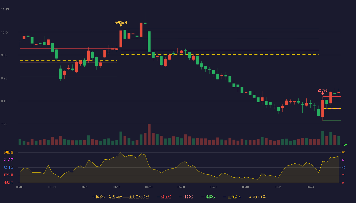 楚天科技(300358)云梯战法K线图 - 强压线8.27 强弱线7.83 强撑线7.38 加速区