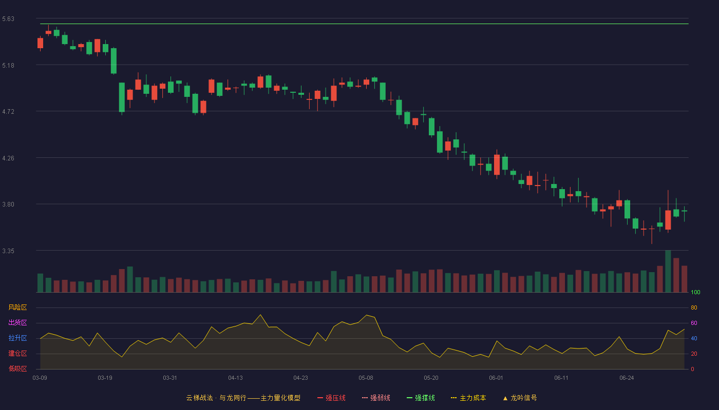 全通教育(300359)云梯战法K线图 - 强压线6.98 强弱线6.28 强撑线5.58 破位区