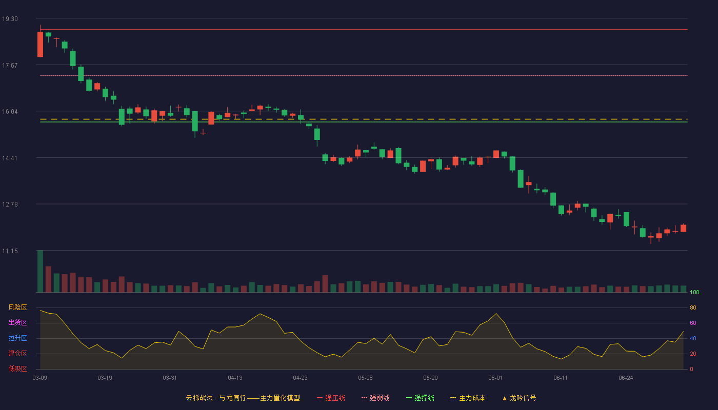 炬华科技(300360)云梯战法K线图 - 强压线18.91 强弱线17.29 强撑线15.66 破位区