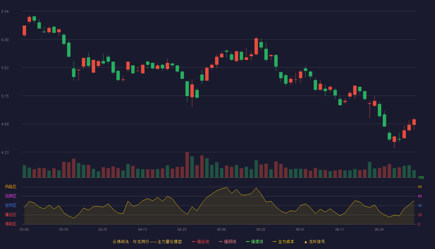 创意信息(300366)云梯战法K线图 - 强压线8.20 强弱线7.66 强撑线7.12 破位区