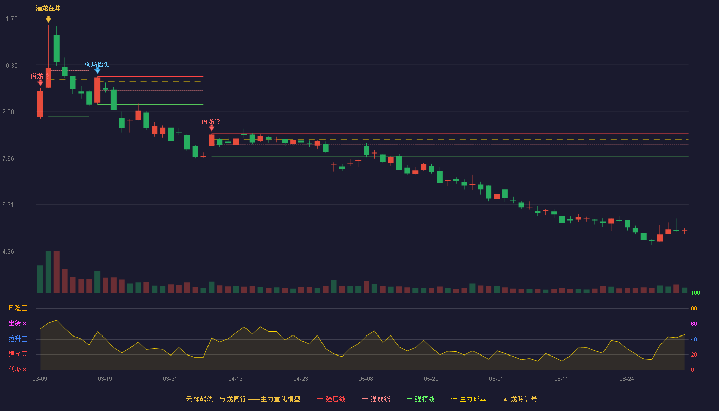 绿盟科技(300369)云梯战法K线图 - 强压线8.36 强弱线8.03 强撑线7.69 破位区