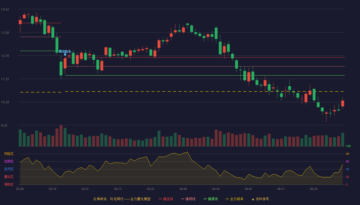 汇中股份(300371)云梯战法K线图 - 强压线12.27 强弱线11.87 强撑线11.47 破位区