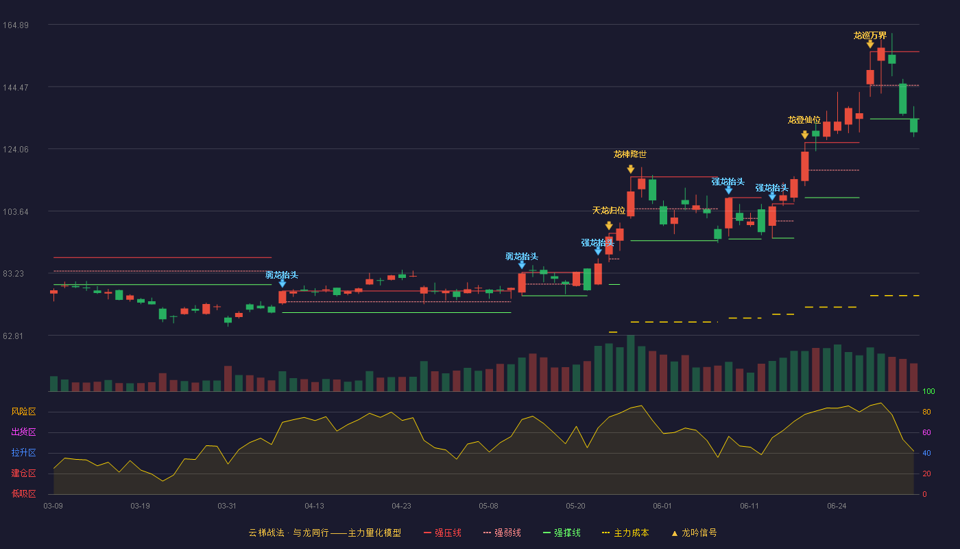 扬杰科技(300373)云梯战法K线图 - 强压线155.95 强弱线144.92 强撑线133.88 破位区