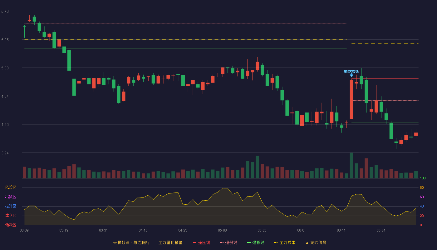 鹏翎股份(300375)云梯战法K线图 - 强压线4.86 强弱线4.59 强撑线4.32 破位区