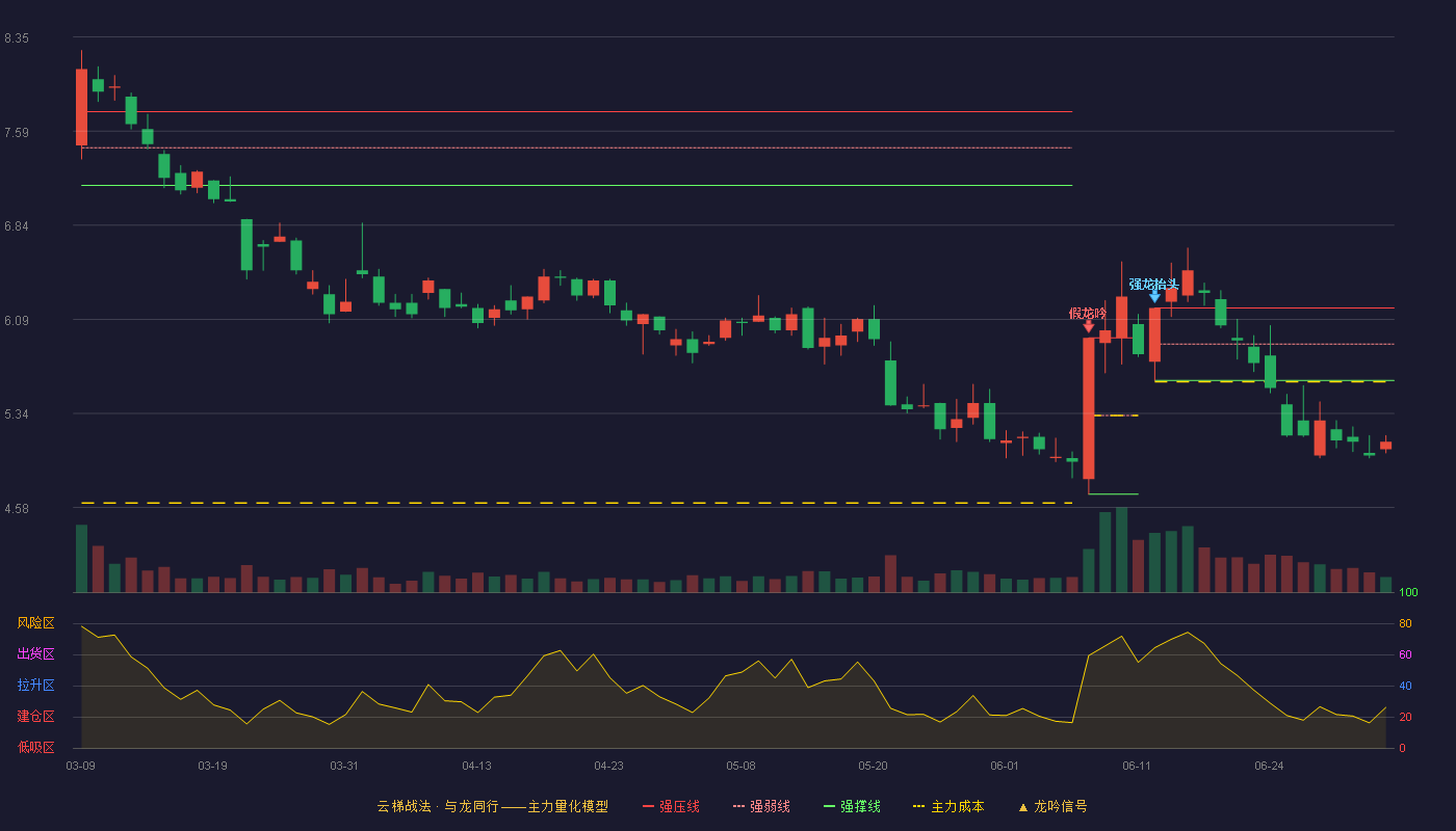 易事特(300376)云梯战法K线图 - 强压线6.18 强弱线5.89 强撑线5.60 破位区