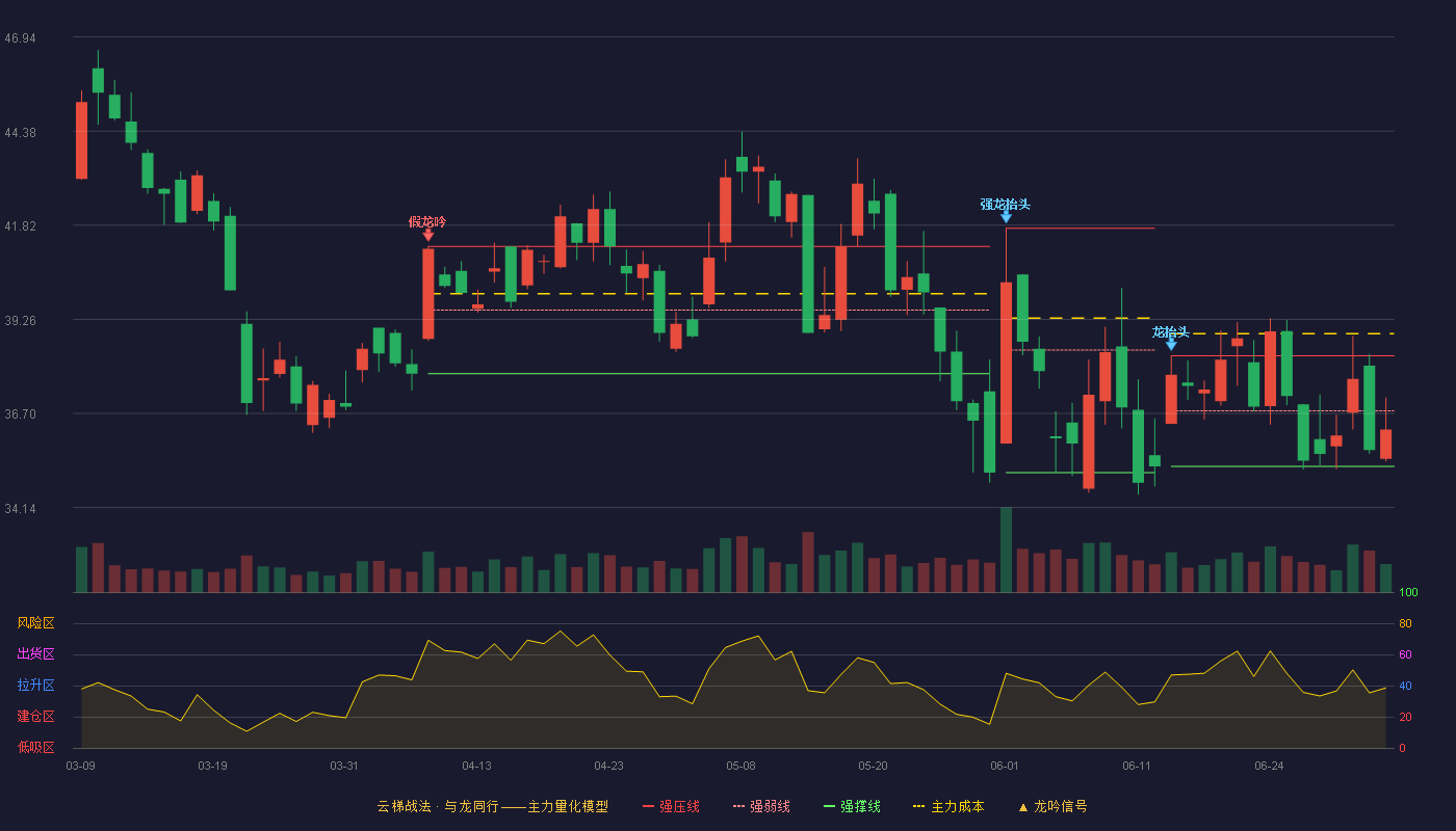 鼎捷软件(300378)云梯战法K线图 - 强压线38.27 强弱线36.77 强撑线35.26 弱势区