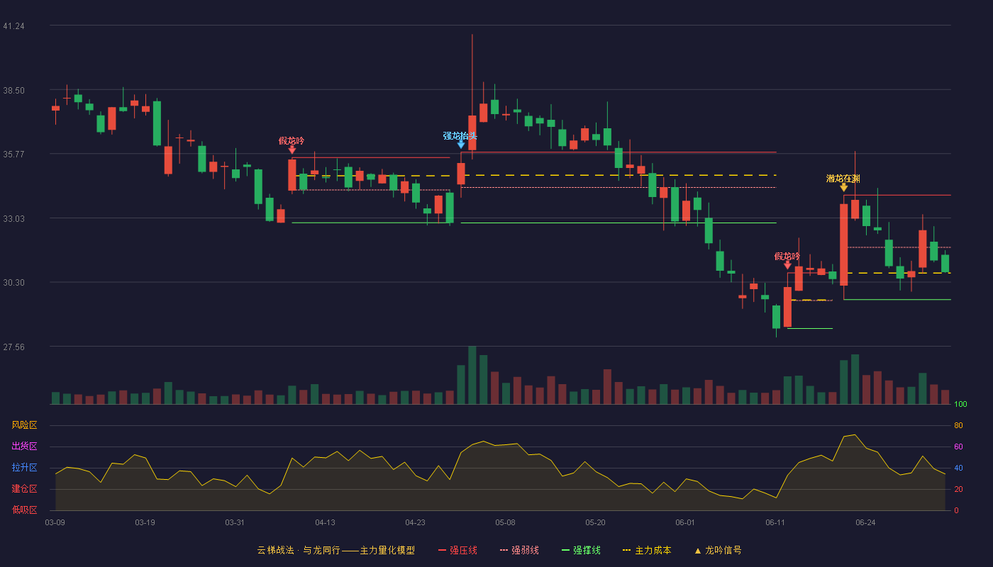 安硕信息(300380)云梯战法K线图 - 强压线34.00 强弱线31.78 强撑线29.55 弱势区