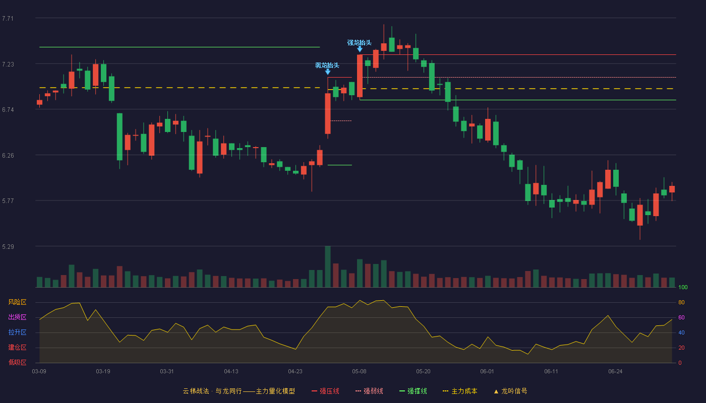 溢多利(300381)云梯战法K线图 - 强压线7.32 强弱线7.08 强撑线6.84 破位区