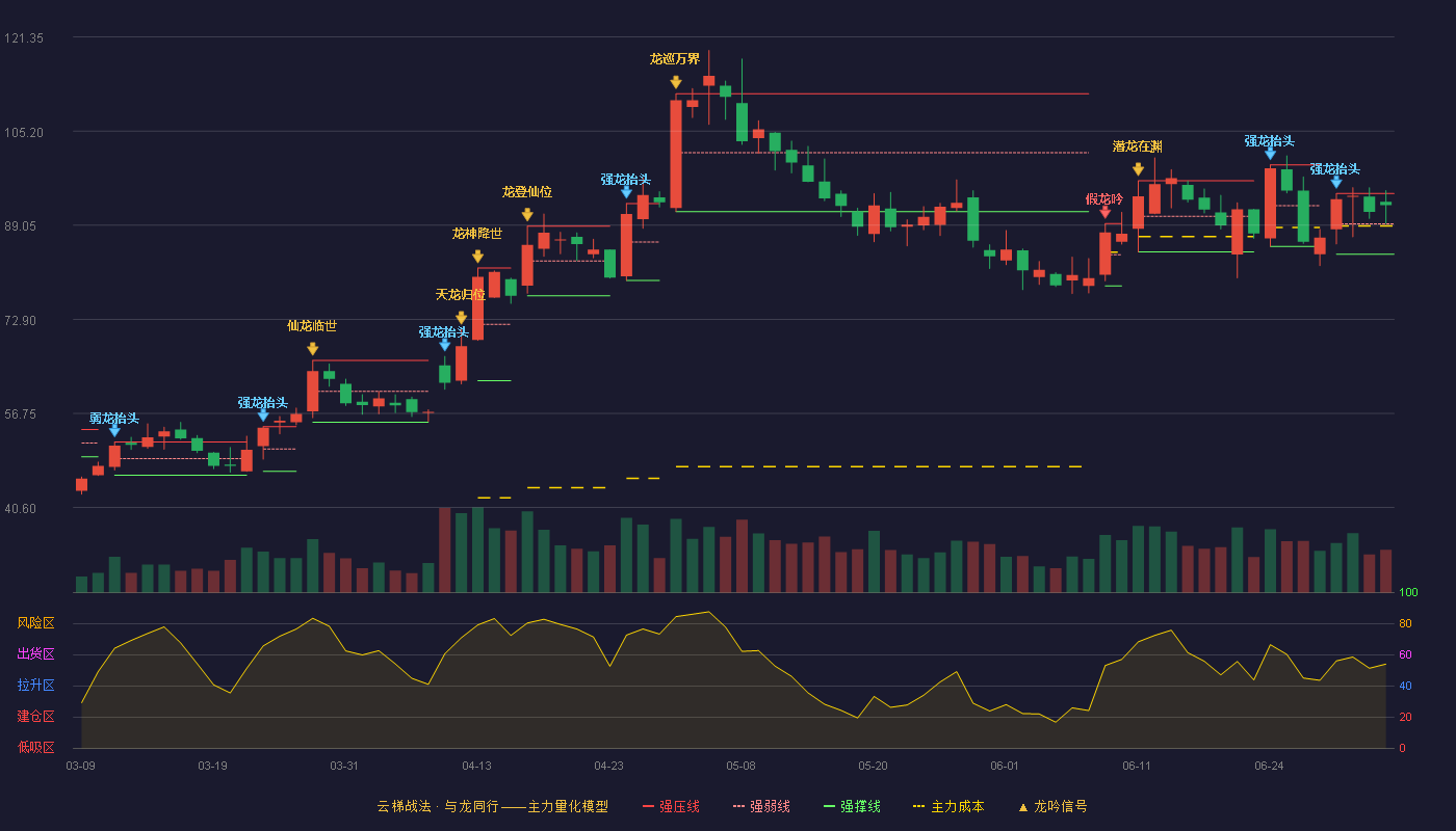 天华超净(300390)云梯战法K线图 - 强压线94.48 强弱线89.28 强撑线84.08 强势区