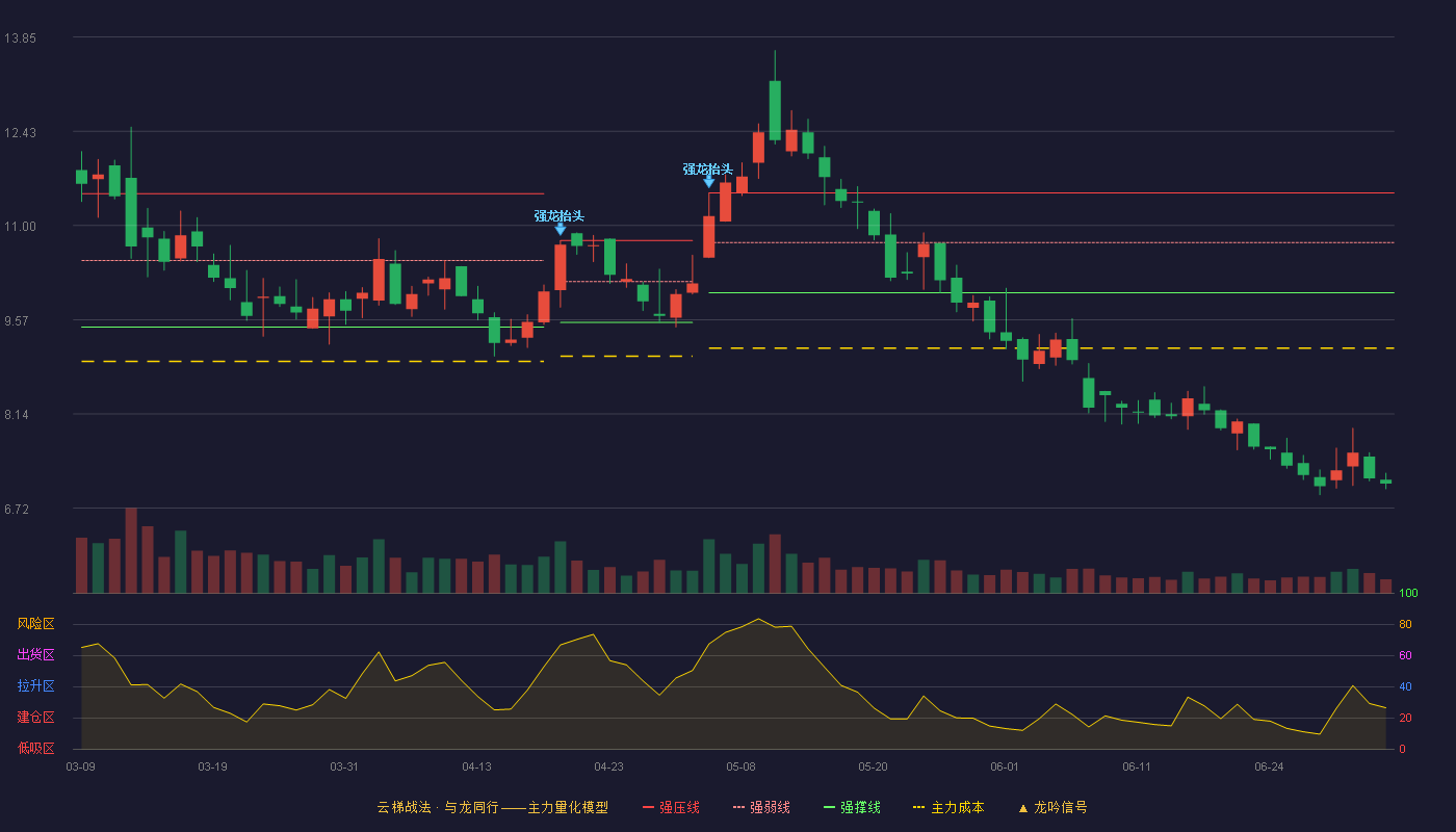 中来股份(300393)云梯战法K线图 - 强压线11.49 强弱线10.74 强撑线9.98 破位区