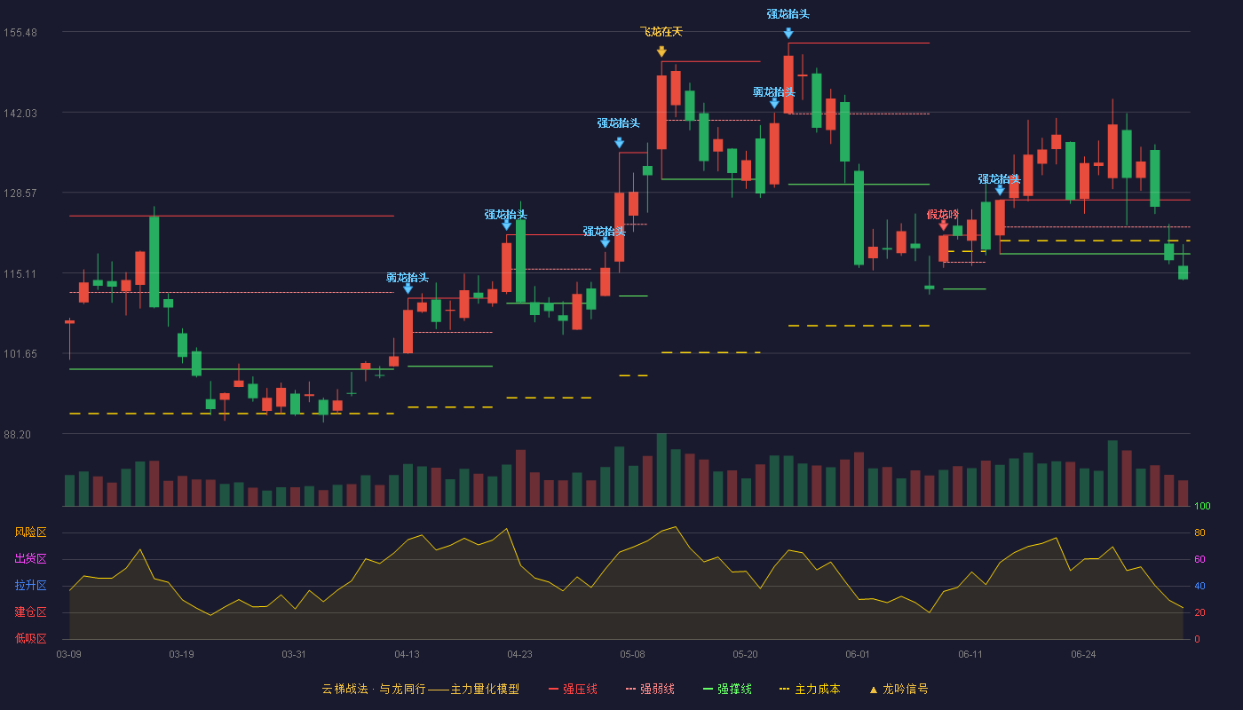 菲利华(300395)云梯战法K线图 - 强压线127.32 强弱线122.80 强撑线118.28 破位区