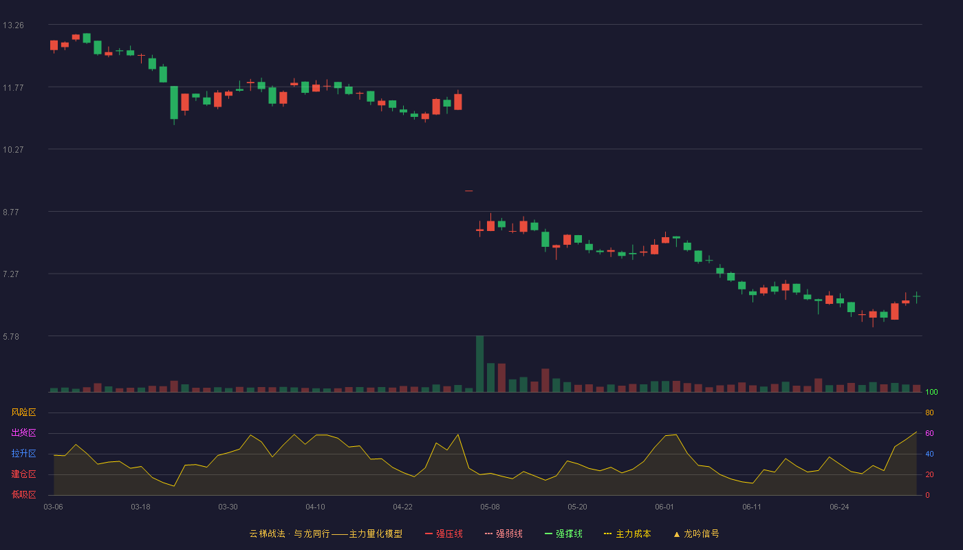 迪瑞医疗(300396)云梯战法K线图 - 强压线16.61 强弱线15.83 强撑线15.04 破位区