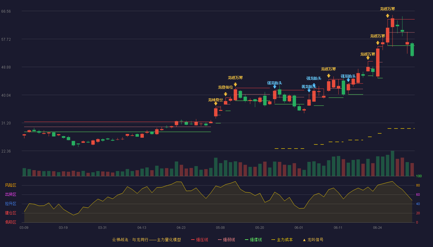 飞凯材料(300398)云梯战法K线图 - 强压线63.95 强弱线59.79 强撑线55.62 破位区