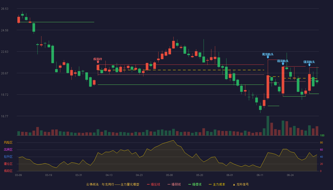 天利科技(300399)云梯战法K线图 - 强压线21.17 强弱线19.99 强撑线18.80 弱势区
