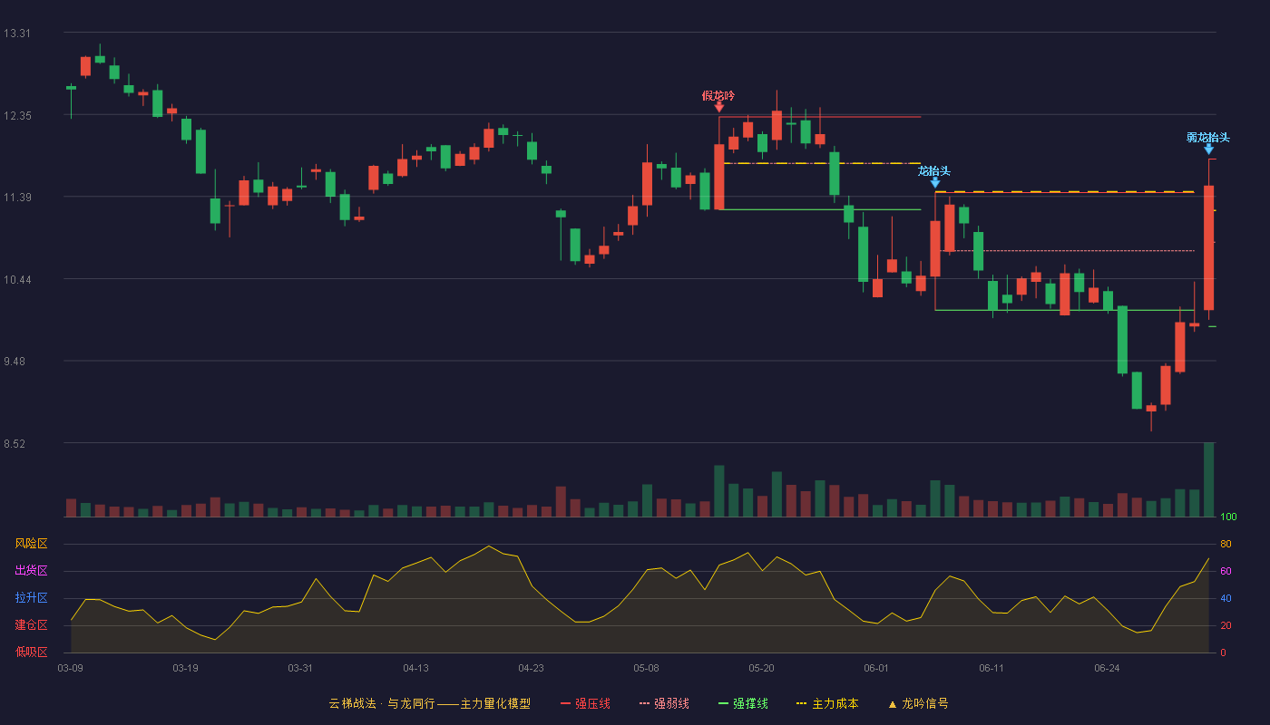 汉宇集团(300403)云梯战法K线图 - 强压线11.83 强弱线10.86 强撑线9.88 弱势区