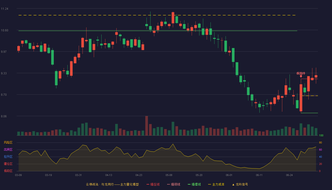 博济医药(300404)云梯战法K线图 - 强压线9.16 强弱线8.66 强撑线8.15 加速区