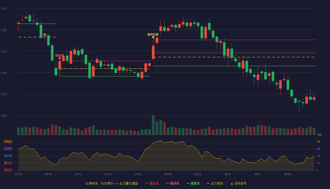 科隆股份(300405)云梯战法K线图 - 强压线6.83 强弱线6.49 强撑线6.15 破位区