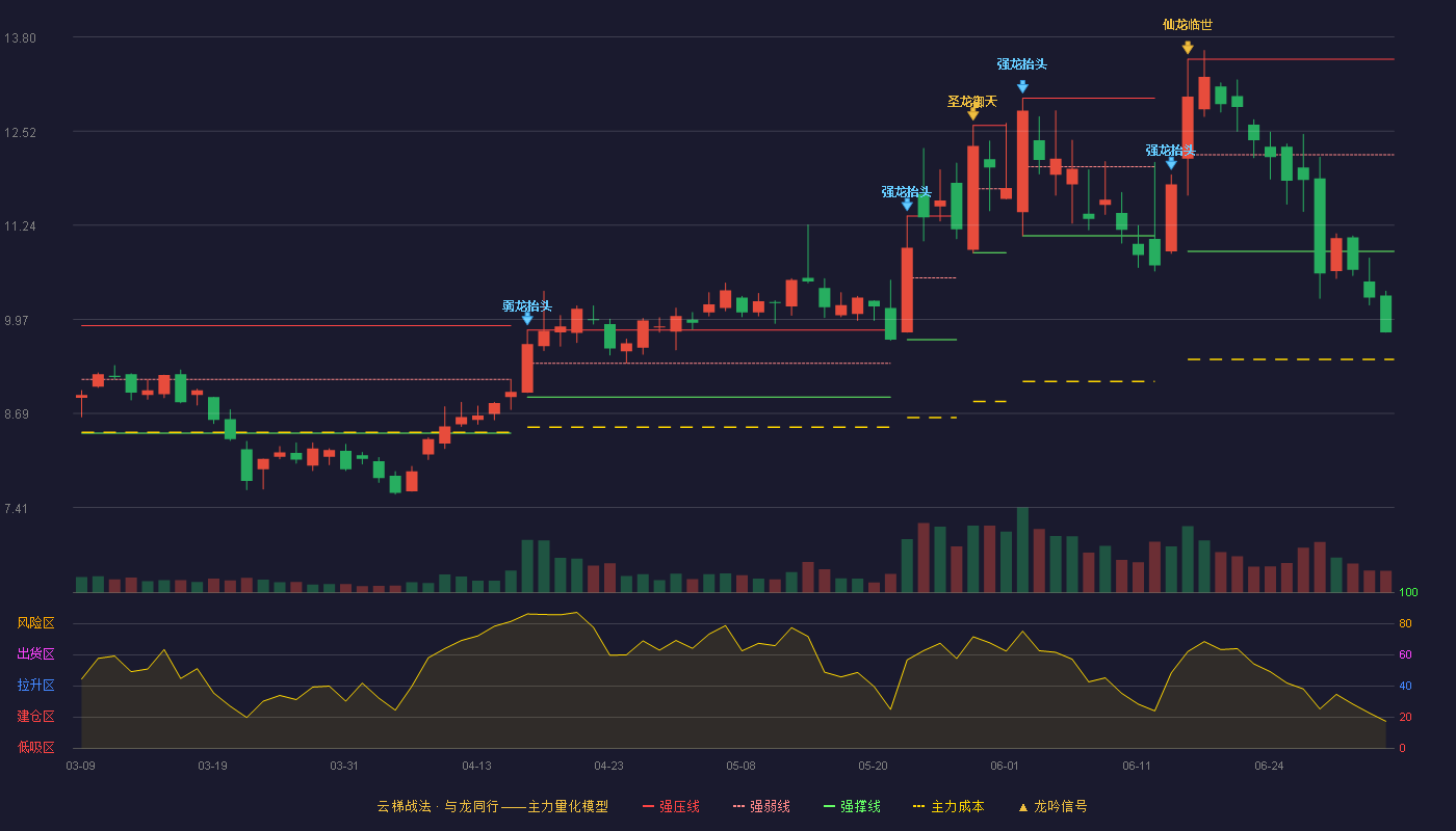 正业科技(300410)云梯战法K线图 - 强压线13.50 强弱线12.20 强撑线10.89 破位区