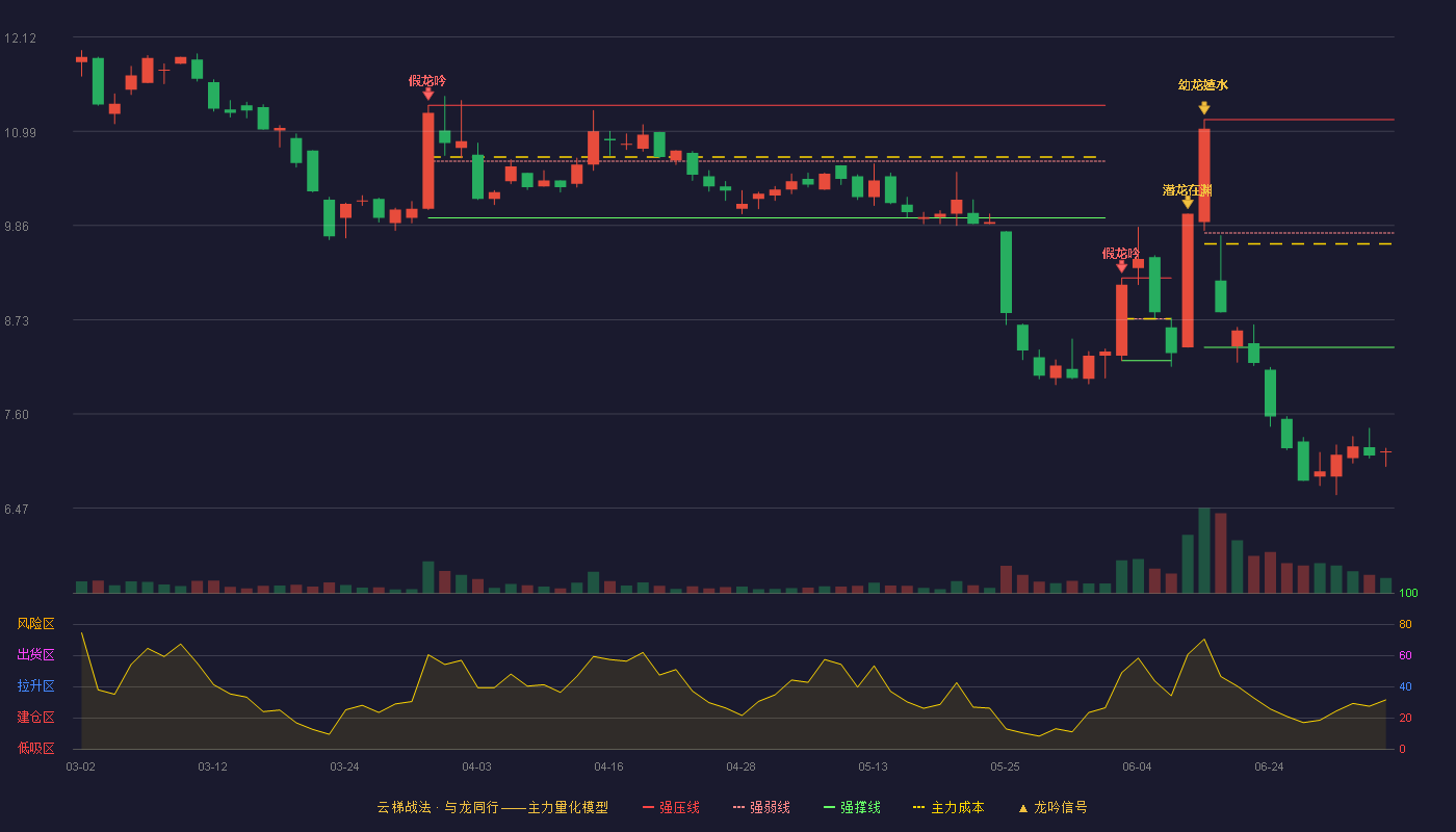 金盾股份(300411)云梯战法K线图 - 强压线11.13 强弱线9.77 强撑线8.40 破位区