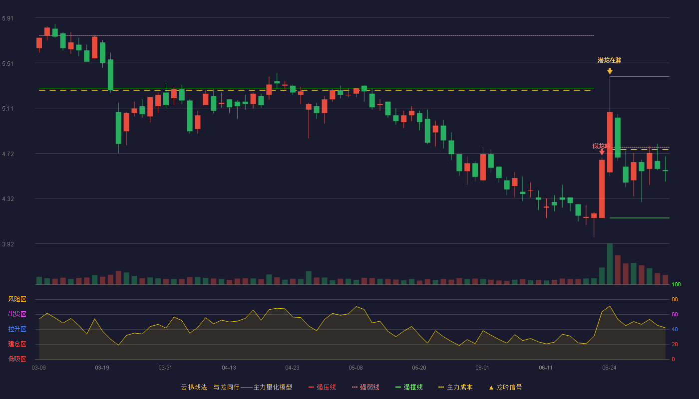 迦南科技(300412)云梯战法K线图 - 强压线5.39 强弱线4.77 强撑线4.15 弱势区