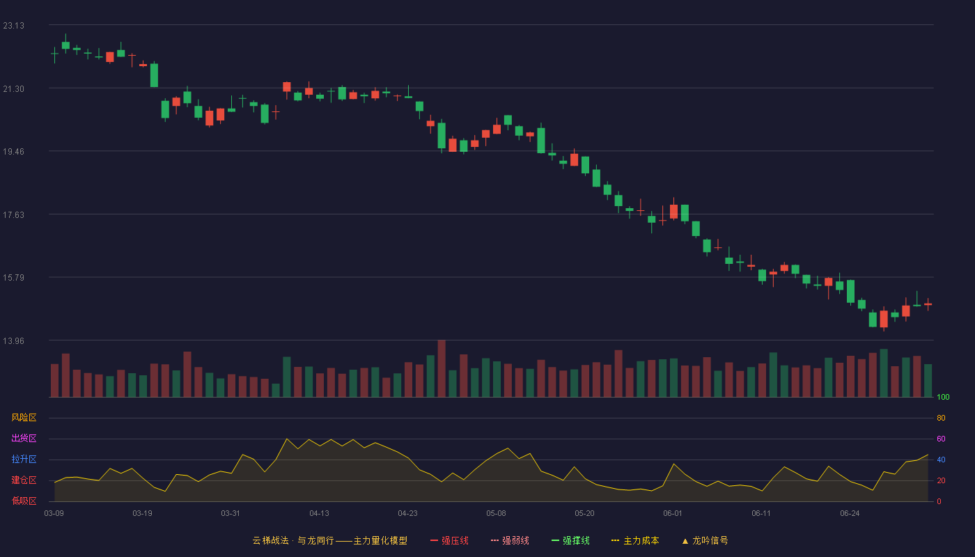 芒果超媒(300413)云梯战法K线图 - 强压线29.98 强弱线27.49 强撑线24.99 破位区