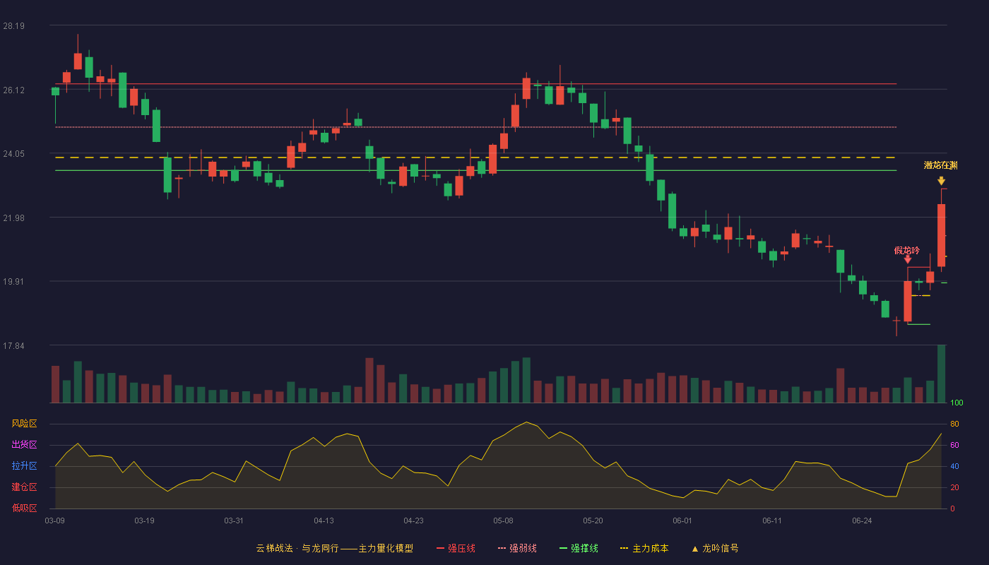 伊之密(300415)云梯战法K线图 - 强压线22.90 强弱线21.38 强撑线19.85 加速区