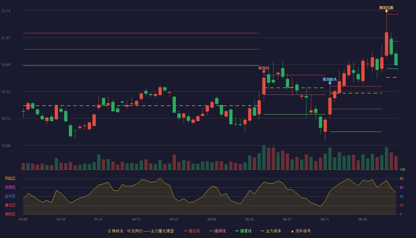 苏试试验(300416)云梯战法K线图 - 强压线22.96 强弱线21.33 强撑线19.69 弱势区