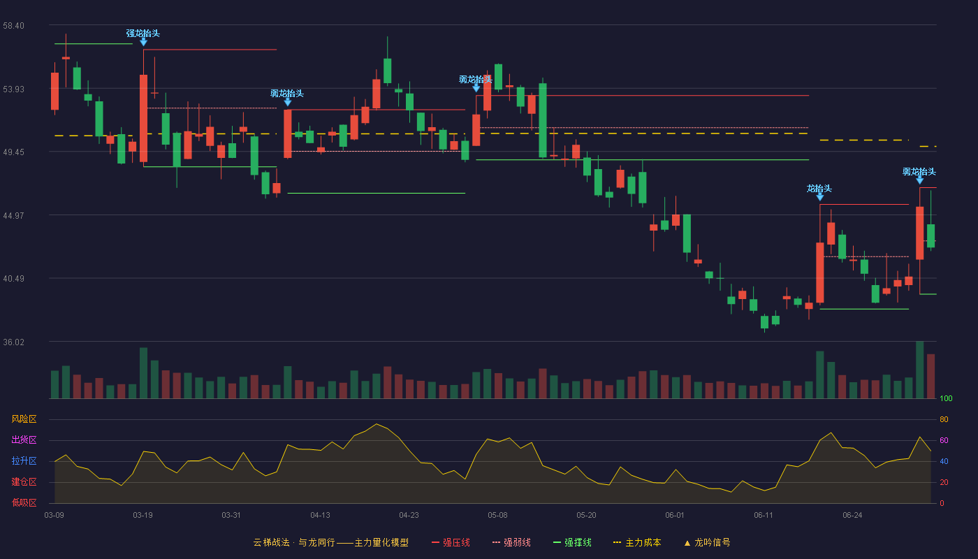 昆仑万维(300418)云梯战法K线图 - 强压线46.89 强弱线43.13 强撑线39.36 弱势区