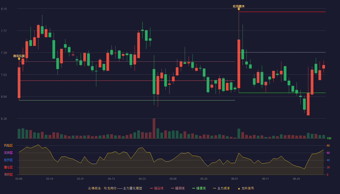 浩丰科技(300419)云梯战法K线图 - 强压线8.10 强弱线7.40 强撑线6.70 弱势区