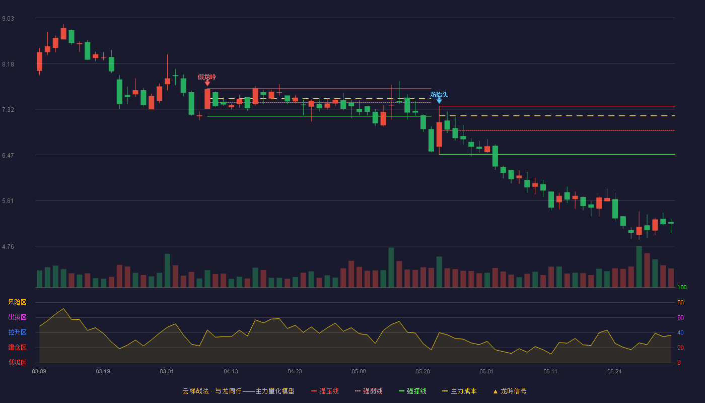 唐德影视(300426)云梯战法K线图 - 强压线7.38 强弱线6.93 强撑线6.48 破位区