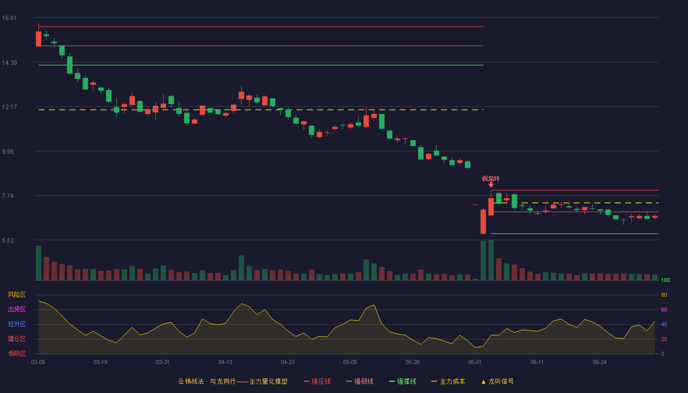 红相股份(300427)云梯战法K线图 - 强压线8.00 强弱线6.92 强撑线5.83 弱势区
