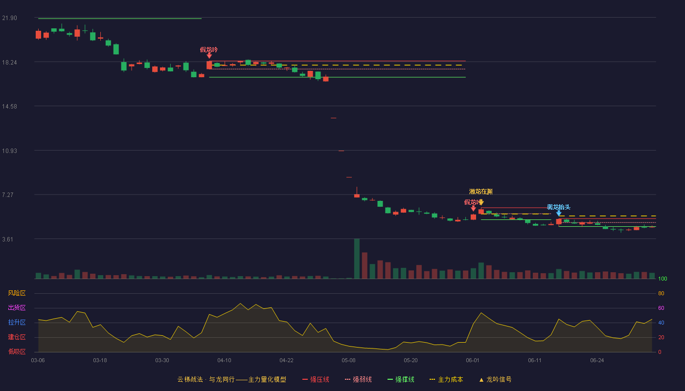 诚益通(300430)云梯战法K线图 - 强压线5.28 强弱线4.96 强撑线4.63 破位区