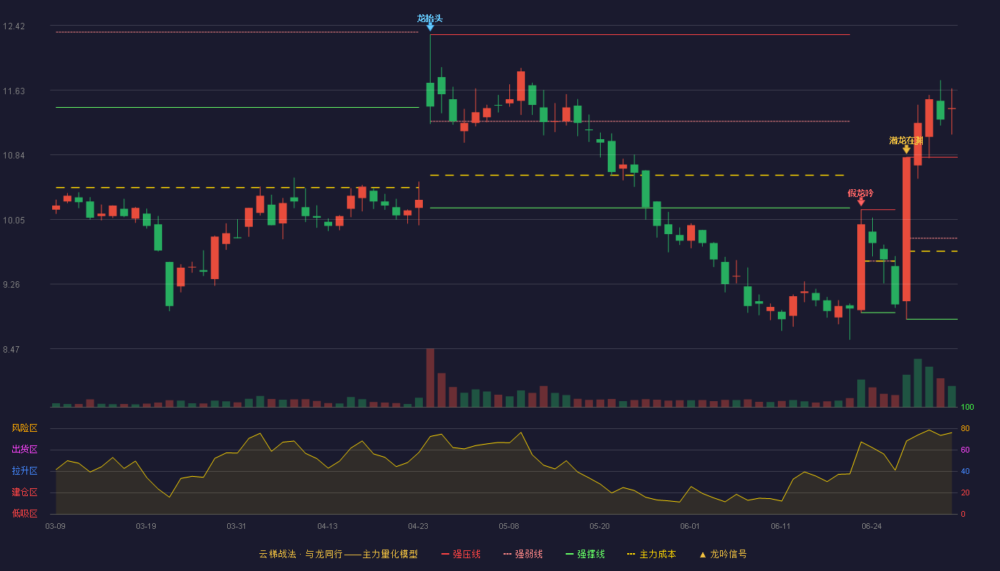 金石亚药(300434)云梯战法K线图 - 强压线10.81 强弱线9.82 强撑线8.83 加速区