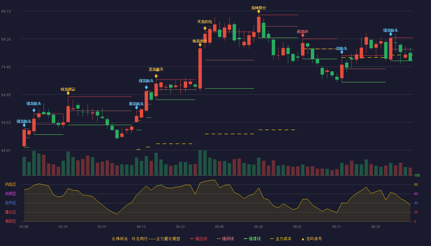 鹏辉能源(300438)云梯战法K线图 - 强压线84.70 强弱线80.62 强撑线76.54 破位区