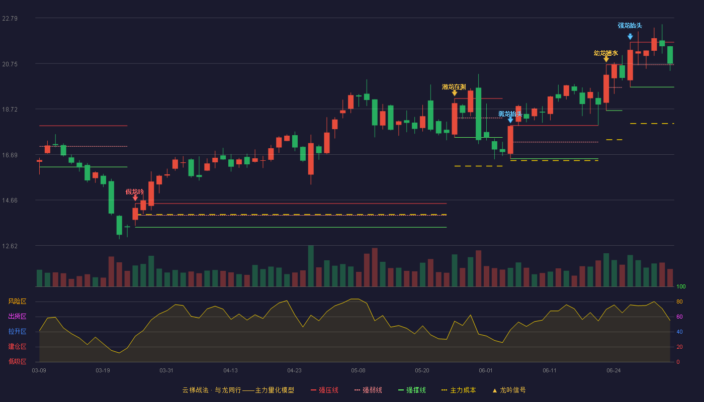运达科技(300440)云梯战法K线图 - 强压线21.70 强弱线20.70 强撑线19.70 强势区