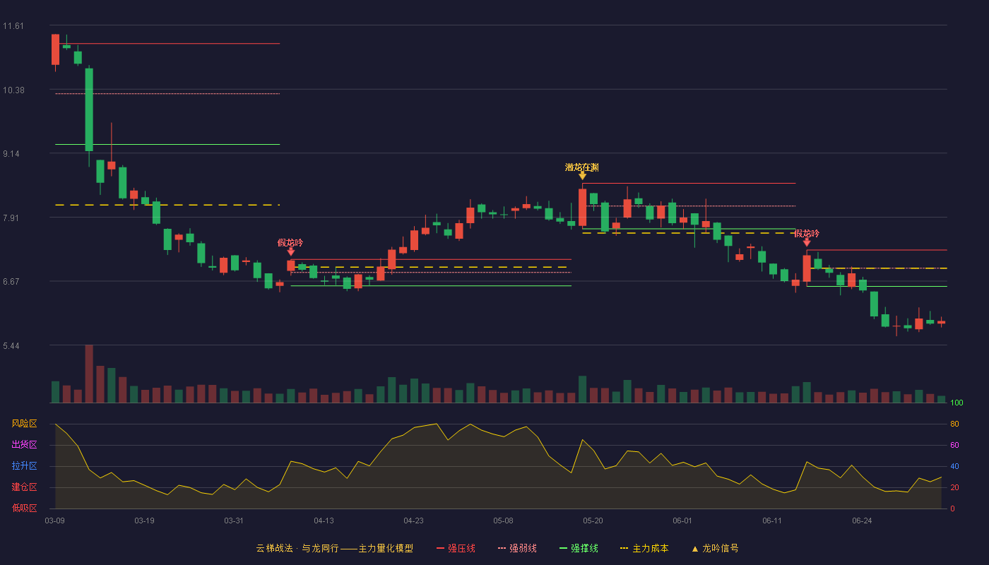 浩云科技(300448)云梯战法K线图 - 强压线7.27 强弱线6.92 强撑线6.57 破位区