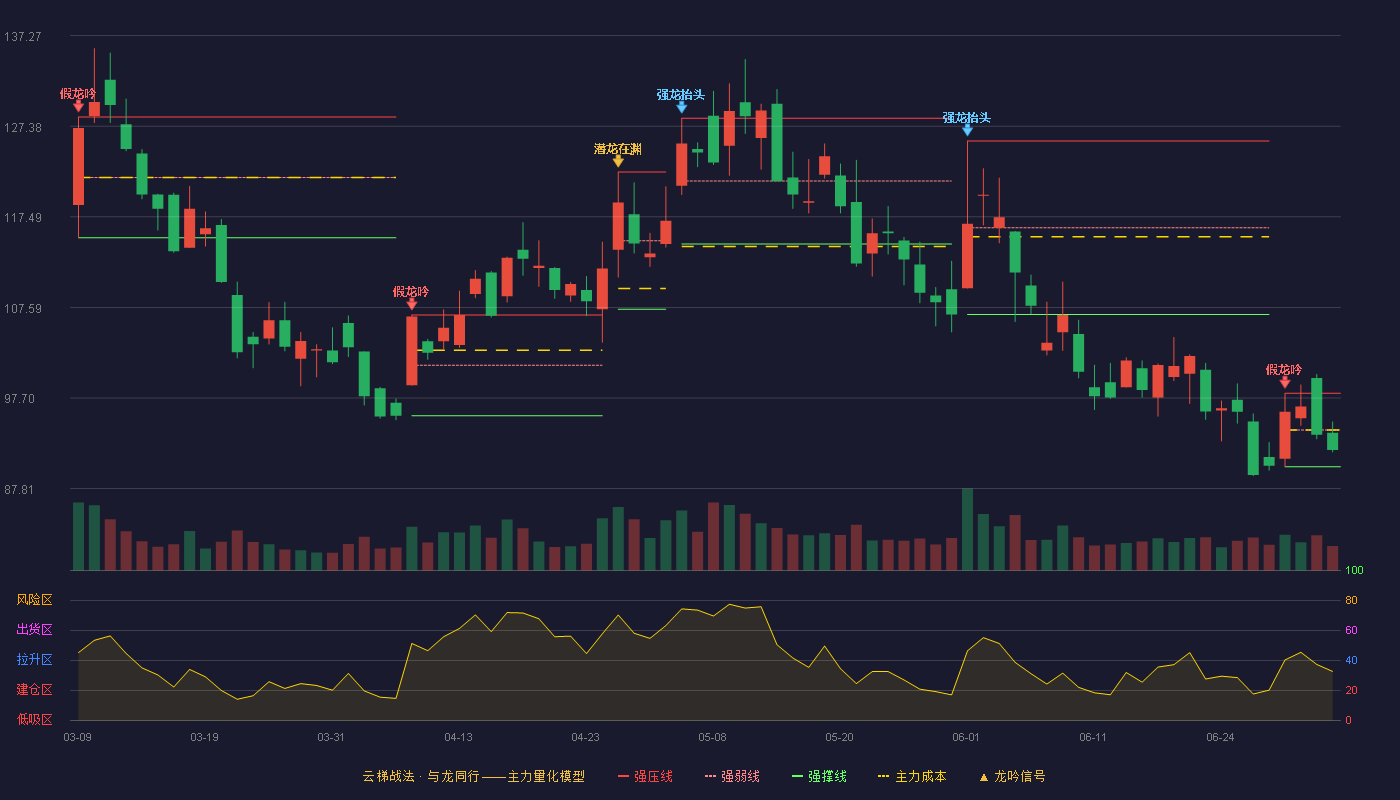 深信服(300454)云梯战法K线图 - 强压线98.21 强弱线94.21 强撑线90.20 弱势区
