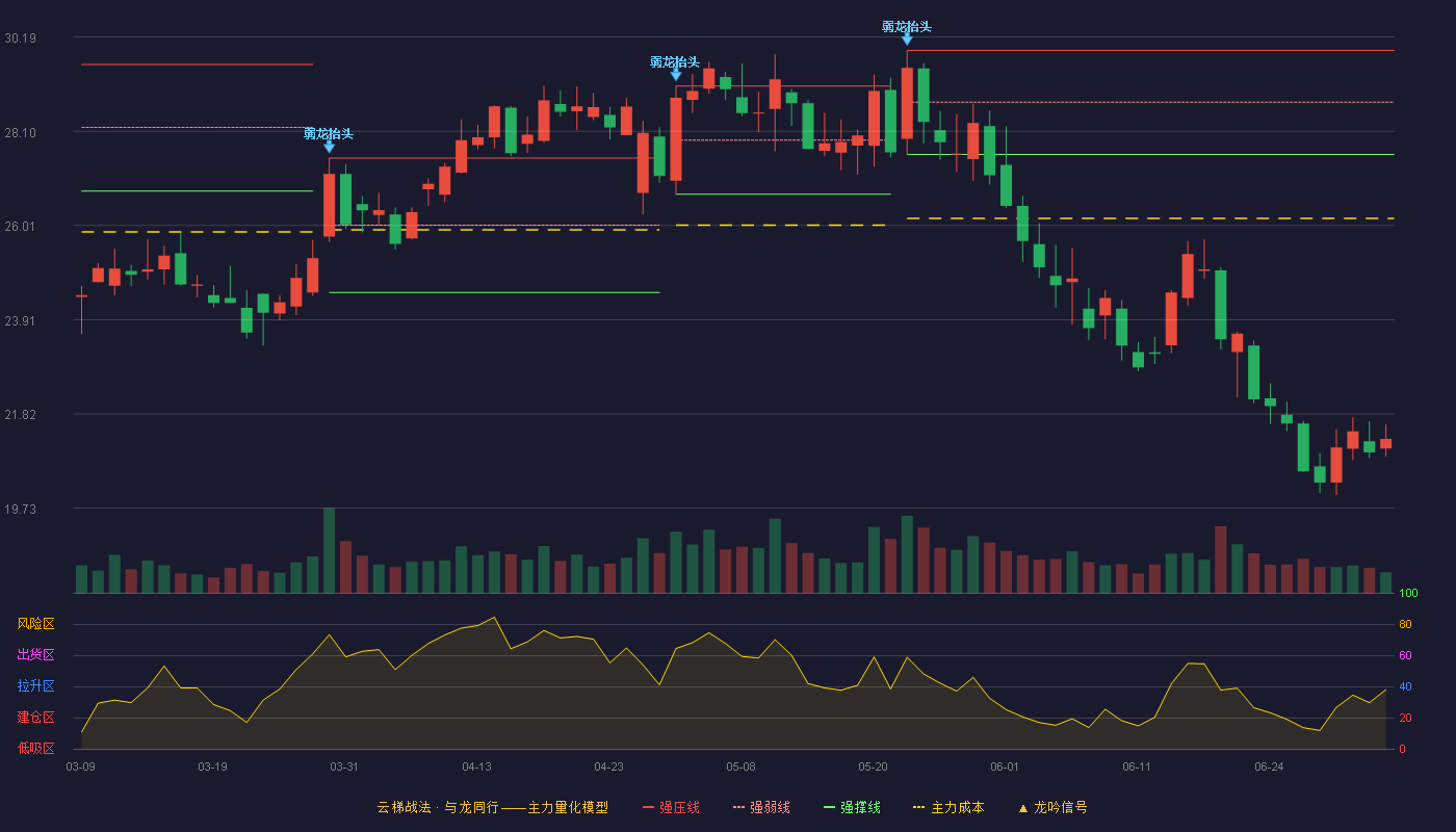 赢合科技(300457)云梯战法K线图 - 强压线29.89 强弱线28.74 强撑线27.58 破位区