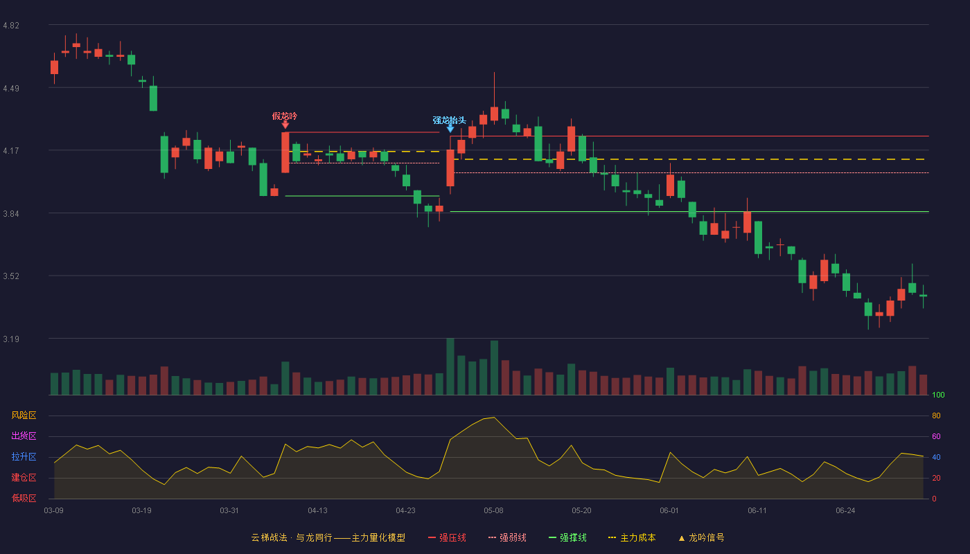 汤姆猫(300459)云梯战法K线图 - 强压线4.24 强弱线4.05 强撑线3.85 破位区
