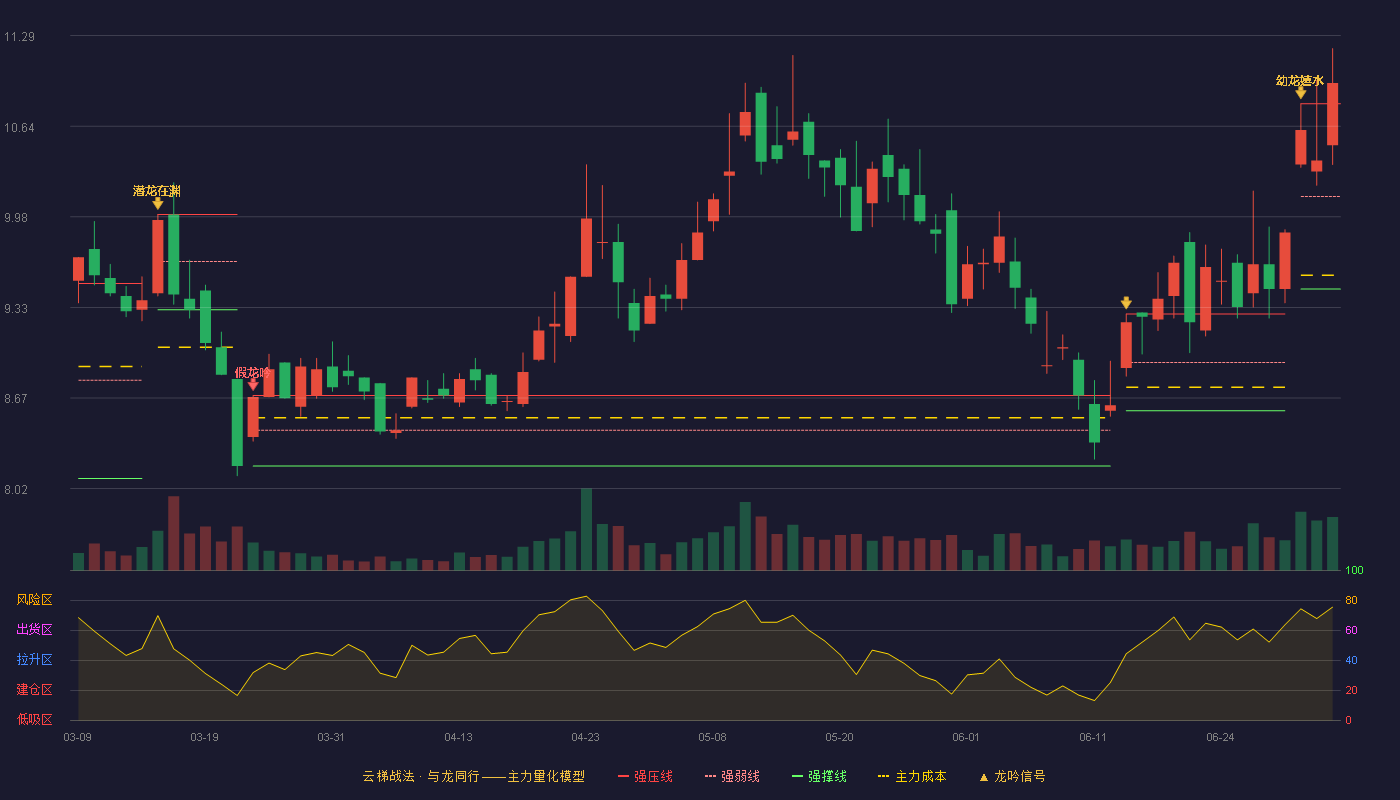 惠伦晶体(300460)云梯战法K线图 - 强压线10.80 强弱线10.13 强撑线9.46 加速区